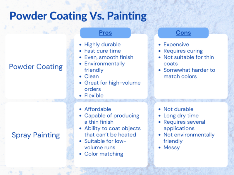 Powder Coating vs. Painting pros and cons